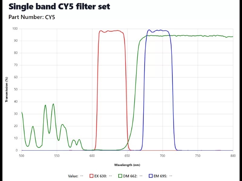 Zeiss AXIO Observer 7 Inverted Fluorescence Motorized XY Microscope (New Filters)