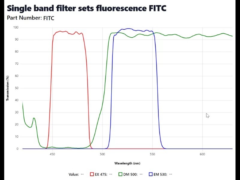 Zeiss AXIO Observer 7 Inverted LED Fluorescence Phase Contrast Motorized XY Microscope (New Filters)