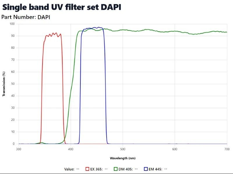 Leica DMi8 Inverted LED Fluorescence Motorized Microscope (New Filters)